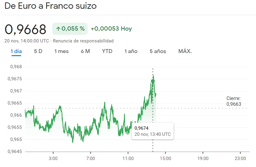 NZDUSD (0.44%) HA FRACASADO mientras el cambio Euro Franco han superado los límites hacia las cotizaciones de 0.9674 francos suizos (CHF) - 1