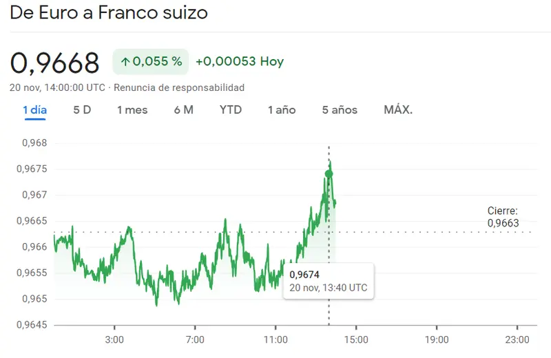 NZDUSD (0.44%) HA FRACASADO mientras el cambio Euro Franco han superado los límites hacia las cotizaciones de 0.9674 francos suizos (CHF) - 1