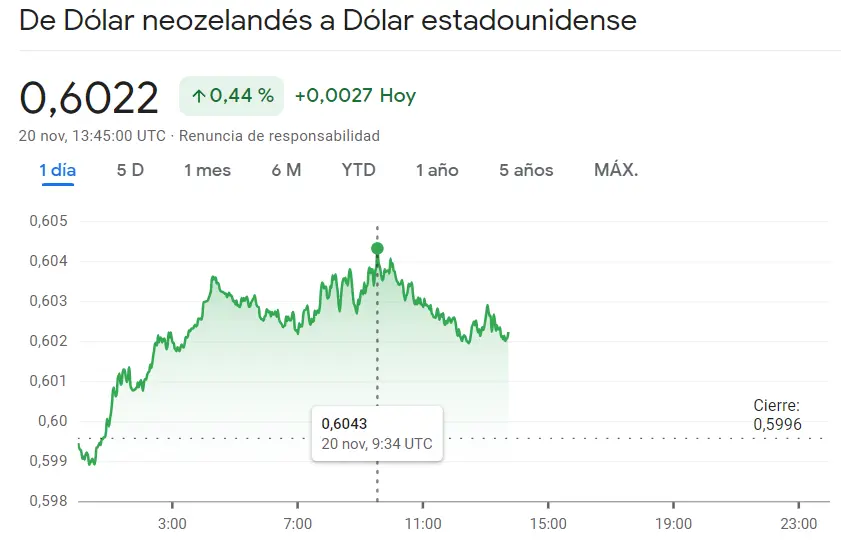 NZDUSD (0.44%) HA FRACASADO mientras el cambio Euro Franco han superado los límites hacia las cotizaciones de 0.9674 francos suizos (CHF) - 2