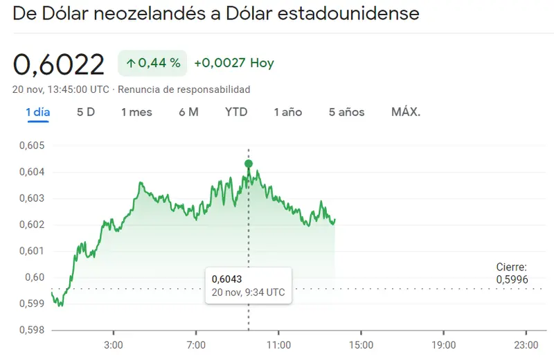 NZDUSD (0.44%) HA FRACASADO mientras el cambio Euro Franco han superado los límites hacia las cotizaciones de 0.9674 francos suizos (CHF) - 2