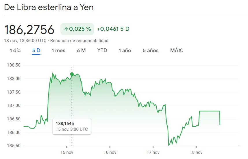 Panorama desestructurado en el cambio Dólar Franco (USDCHF) con un 1.73% de caída con recientes declives en el cambio Libra Yen (186.2756 yenes) - 1