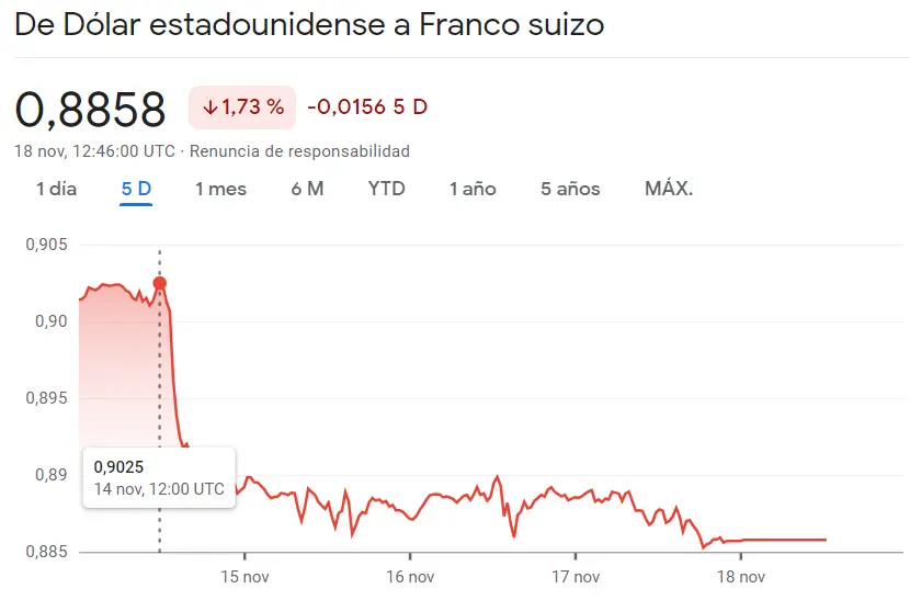 Panorama desestructurado en el cambio Dólar Franco (USDCHF) con un 1.73% de caída con recientes declives en el cambio Libra Yen (186.2756 yenes) - 2