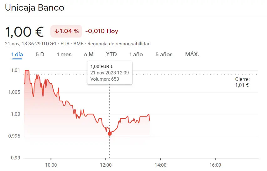 Peligros bajistas del 0.63% en las acciones Telefónica, ¡acciones Unicaja perdiendo hasta un 1.04%! - 1