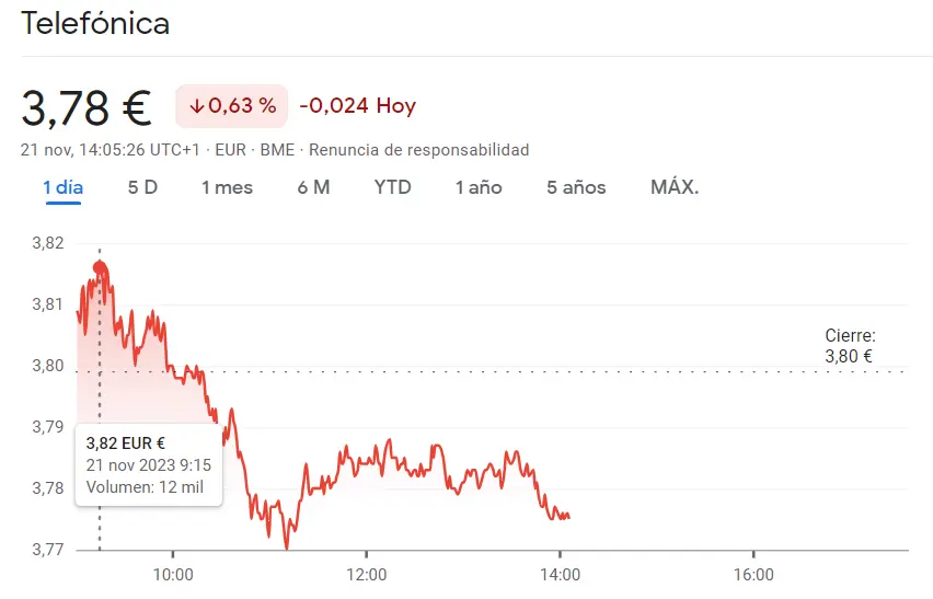 Peligros bajistas del 0.63% en las acciones Telefónica, ¡acciones Unicaja perdiendo hasta un 1.04%! - 2