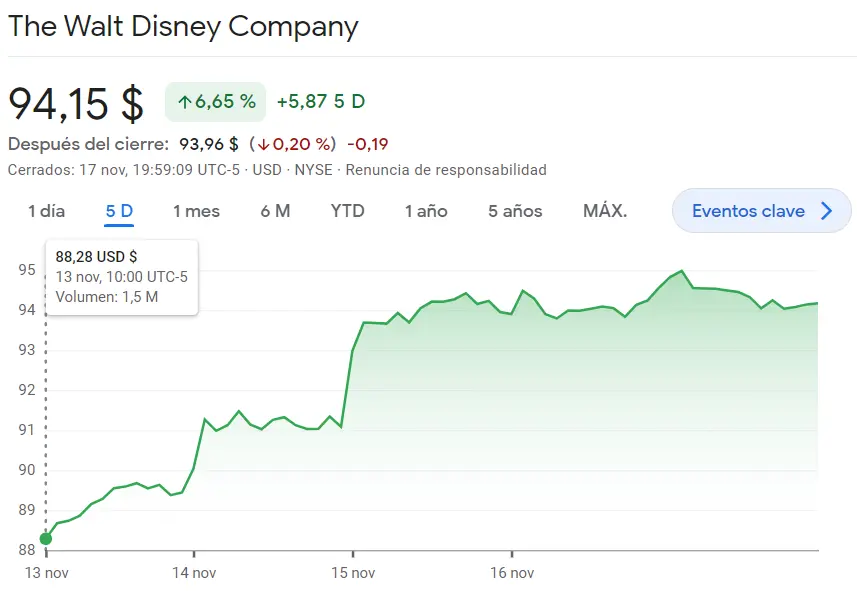 Pronóstico para las acciones Coca Cola (57.26 dólares), ¡las acciones Disney se topan con un GRAN OBSTÁCULO (94.15 dólares)! - 1