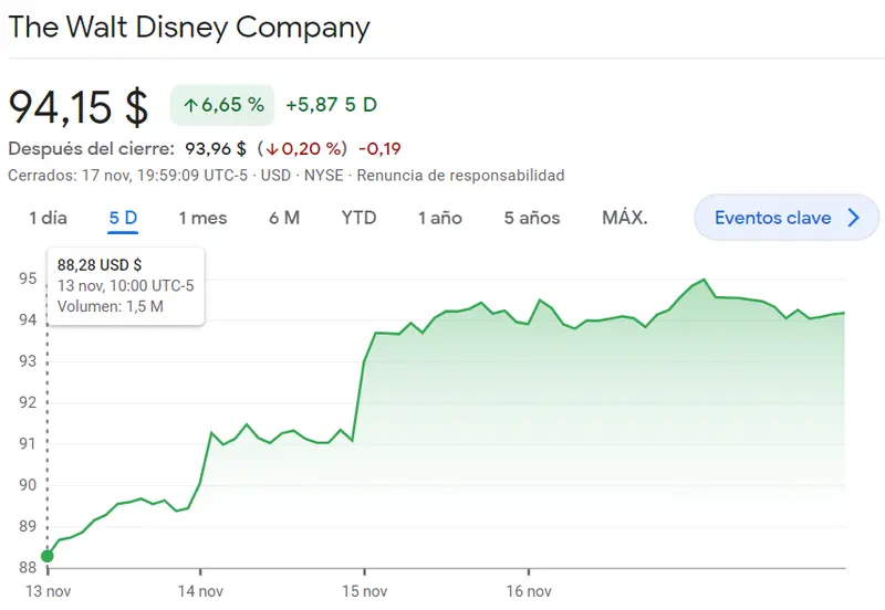 Pronóstico para las acciones Coca Cola (57.26 dólares), ¡las acciones Disney se topan con un GRAN OBSTÁCULO (94.15 dólares)! - 1