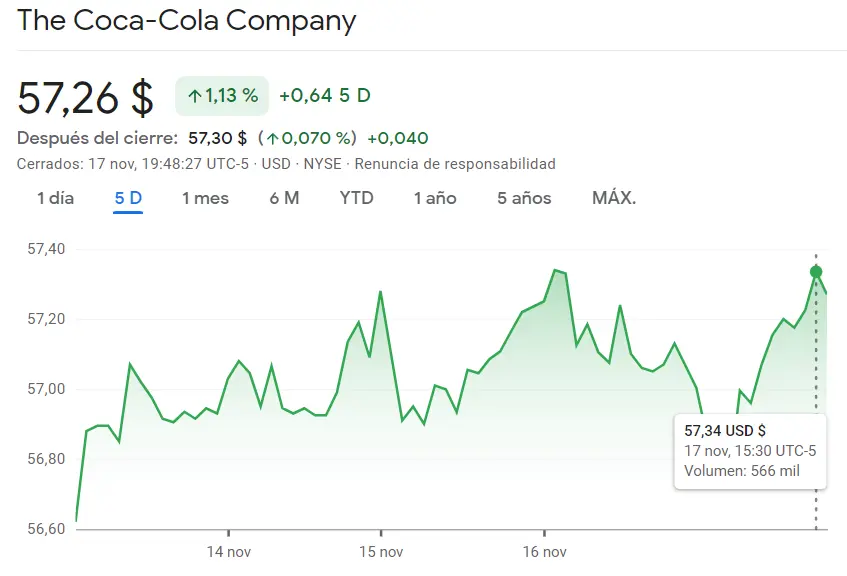 Pronóstico para las acciones Coca Cola (57.26 dólares), ¡las acciones Disney se topan con un GRAN OBSTÁCULO (94.15 dólares)! - 2