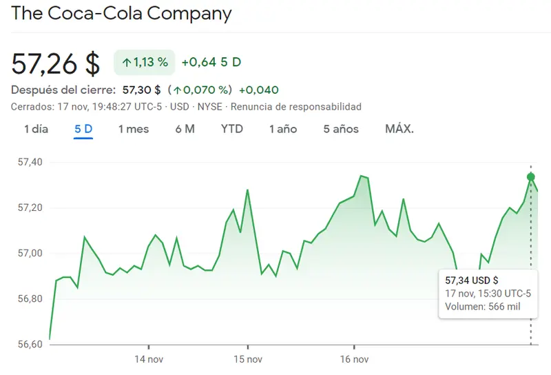 Pronóstico para las acciones Coca Cola (57.26 dólares), ¡las acciones Disney se topan con un GRAN OBSTÁCULO (94.15 dólares)! - 2