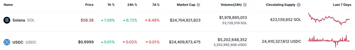 ¿Qué pasa con el repunte de la criptomoneda USDC? Gran estabilidad del precio de Tron (TRX) con firme alza del precio de Solana (58.38 dólares) - 1