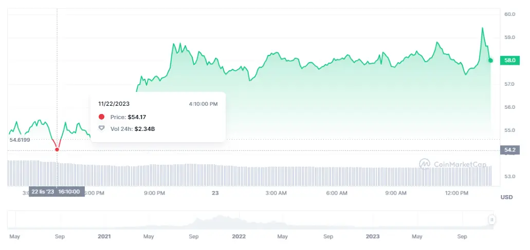 ¿Qué pasa con el repunte de la criptomoneda USDC? Gran estabilidad del precio de Tron (TRX) con firme alza del precio de Solana (58.38 dólares) - 3