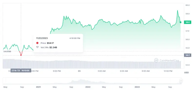 ¿Qué pasa con el repunte de la criptomoneda USDC? Gran estabilidad del precio de Tron (TRX) con firme alza del precio de Solana (58.38 dólares) - 3