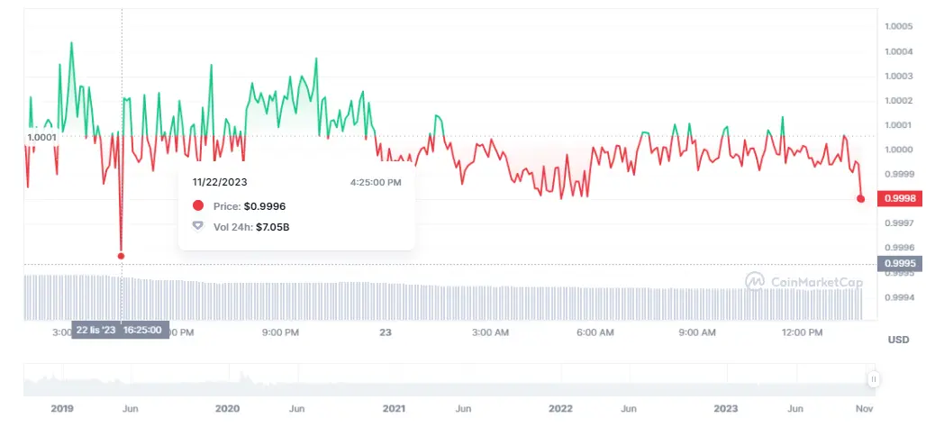 ¿Qué pasa con el repunte de la criptomoneda USDC? Gran estabilidad del precio de Tron (TRX) con firme alza del precio de Solana (58.38 dólares) - 4