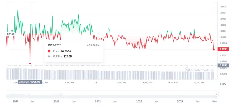 ¿Qué pasa con el repunte de la criptomoneda USDC? Gran estabilidad del precio de Tron (TRX) con firme alza del precio de Solana (58.38 dólares) - 4