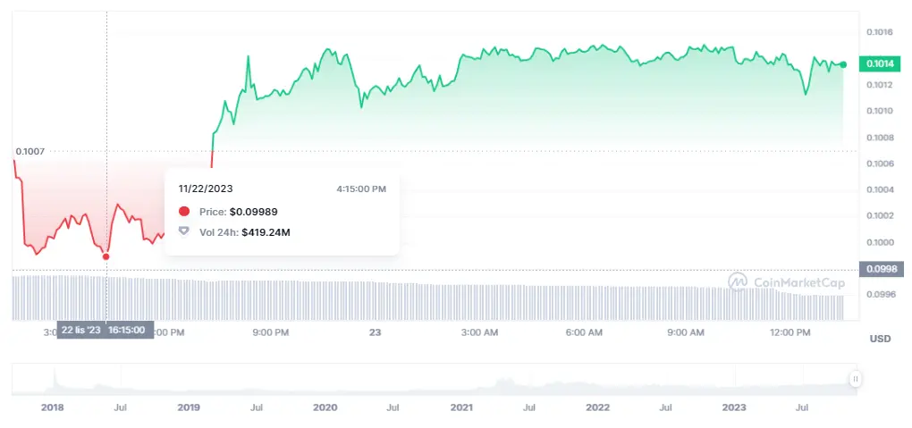 ¿Qué pasa con el repunte de la criptomoneda USDC? Gran estabilidad del precio de Tron (TRX) con firme alza del precio de Solana (58.38 dólares) - 5