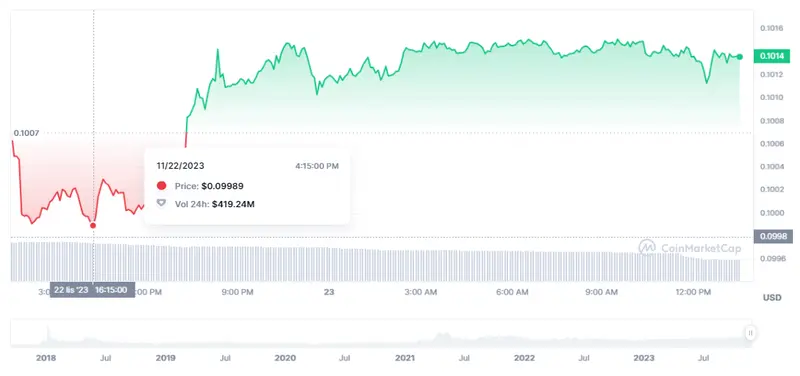 ¿Qué pasa con el repunte de la criptomoneda USDC? Gran estabilidad del precio de Tron (TRX) con firme alza del precio de Solana (58.38 dólares) - 5