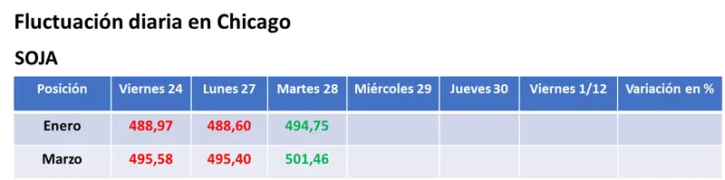 Repuntó la soja en Chicago por el interés chino y por el clima irregular en Brasil - 1