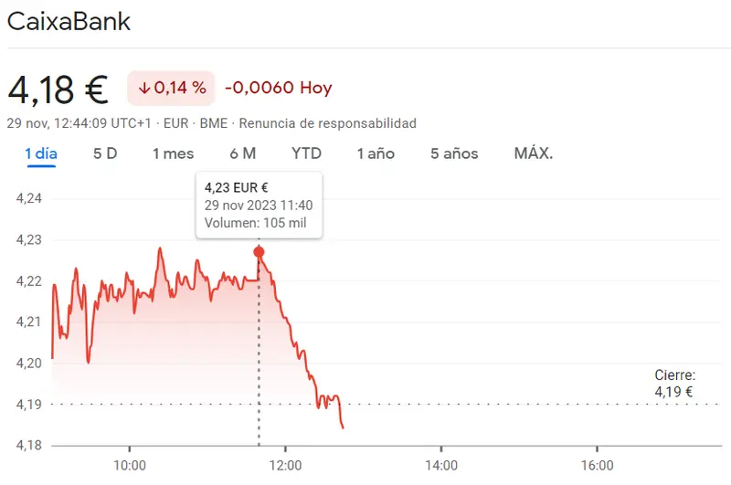 Sabadell y CaixaBank perjudicando a la Bolsa de Madrid (0.48%) mientras Santander Bank sigue por encima de los máximos - 1