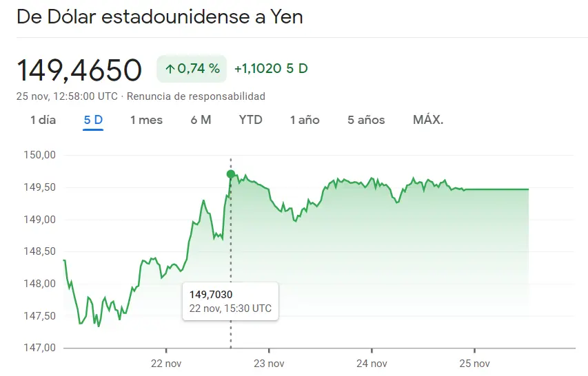 Semana catastrófica para el cambio EURGBP (0.68%) mientras se vienen fuertes repuntes del cambio Dólar Yen (149.465 JPY) - 1