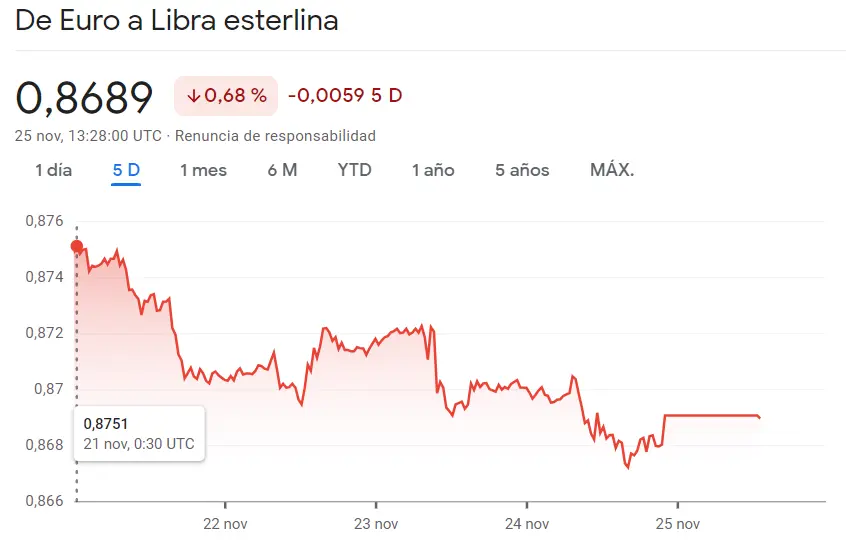 Semana catastrófica para el cambio EURGBP (0.68%) mientras se vienen fuertes repuntes del cambio Dólar Yen (149.465 JPY) - 2