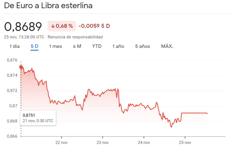 Semana catastrófica para el cambio EURGBP (0.68%) mientras se vienen fuertes repuntes del cambio Dólar Yen (149.465 JPY) - 2