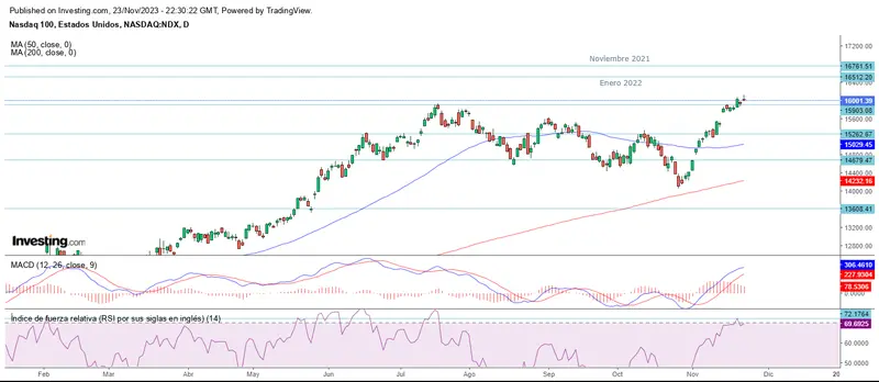 Semana de Acción de Gracias en Wall Street - 1