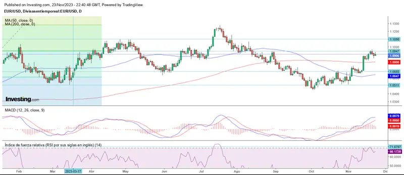 Semana de Acción de Gracias en Wall Street - 2