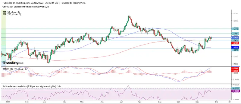 Semana de Acción de Gracias en Wall Street - 3