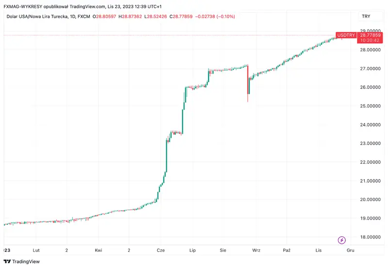 ¡Sorprendente decisión sobre las tasas de interés! El precio de la lira turca está reaccionando más que nunca - 1