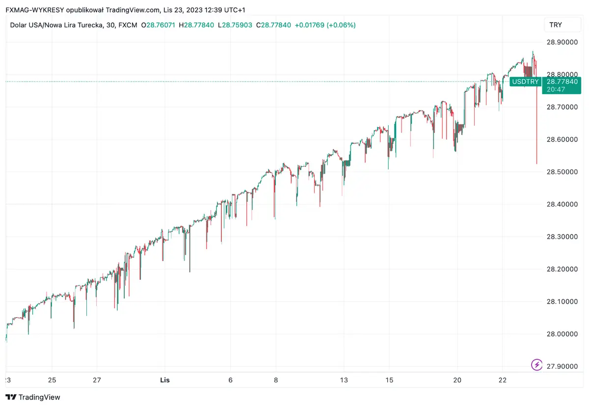 ¡Sorprendente decisión sobre las tasas de interés! El precio de la lira turca está reaccionando más que nunca - 2