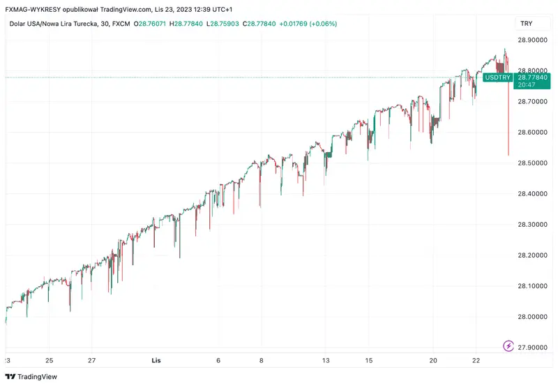 ¡Sorprendente decisión sobre las tasas de interés! El precio de la lira turca está reaccionando más que nunca - 2