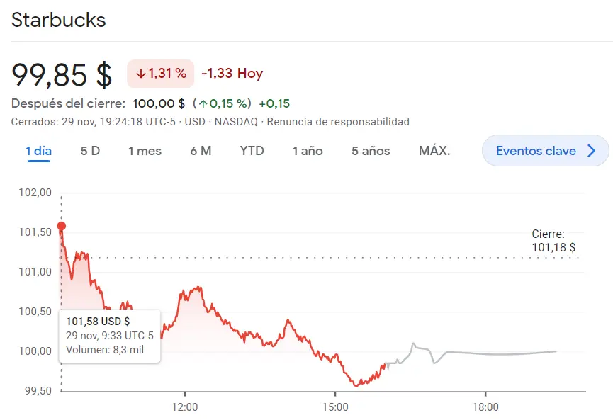 ¡Starbucks en RIESGO! Acciones Xcel totalmente rendidas (-1.59%) junto a las acciones Keurig Dr Pepper (31.73 USD) - 1