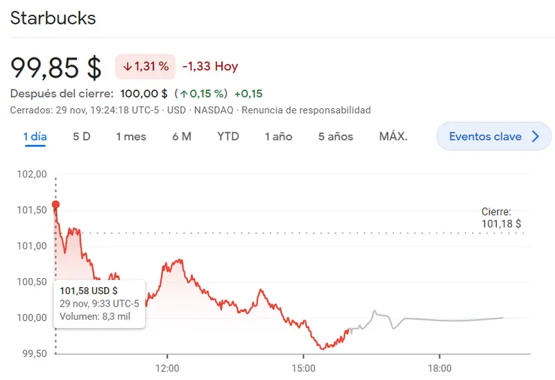 ¡Starbucks en RIESGO! Acciones Xcel totalmente rendidas (-1.59%) junto a las acciones Keurig Dr Pepper (31.73 USD) - 1