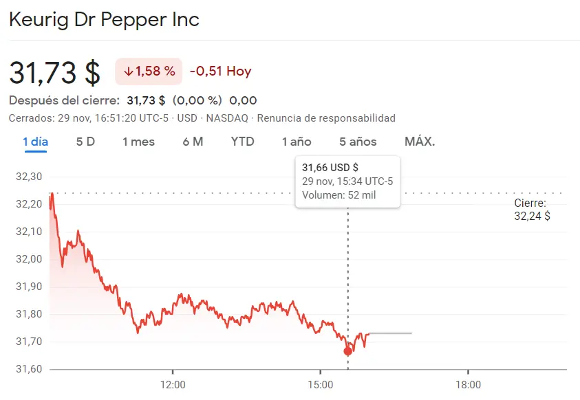 ¡Starbucks en RIESGO! Acciones Xcel totalmente rendidas (-1.59%) junto a las acciones Keurig Dr Pepper (31.73 USD) - 2