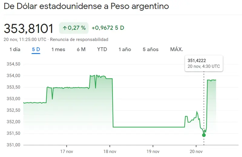 Subidas semanales dignas de observar en el cambio Dólar Real Brasileño (USDBRL), ¡así reacciona el inversor al 0.27% del cambio Dólar Peso Argetino (USDARS)! - 1