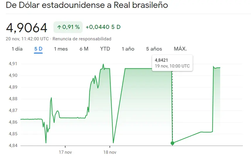 Subidas semanales dignas de observar en el cambio Dólar Real Brasileño (USDBRL), ¡así reacciona el inversor al 0.27% del cambio Dólar Peso Argetino (USDARS)! - 2