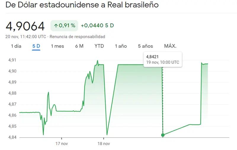 Subidas semanales dignas de observar en el cambio Dólar Real Brasileño (USDBRL), ¡así reacciona el inversor al 0.27% del cambio Dólar Peso Argetino (USDARS)! - 2