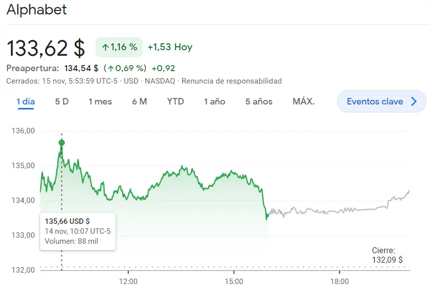 Surgen problemas en las acciones Tesla hoy (6.12%) frente al salto de hasta un 2.16% llegando a los 336.31 dólares (USD), ¡se viene un chasco en toda regla para las acciones Alphabet (133.62 dólares, 1.16%)! - 1