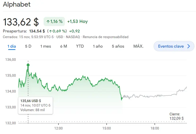 Surgen problemas en las acciones Tesla hoy (6.12%) frente al salto de hasta un 2.16% llegando a los 336.31 dólares (USD), ¡se viene un chasco en toda regla para las acciones Alphabet (133.62 dólares, 1.16%)! - 1