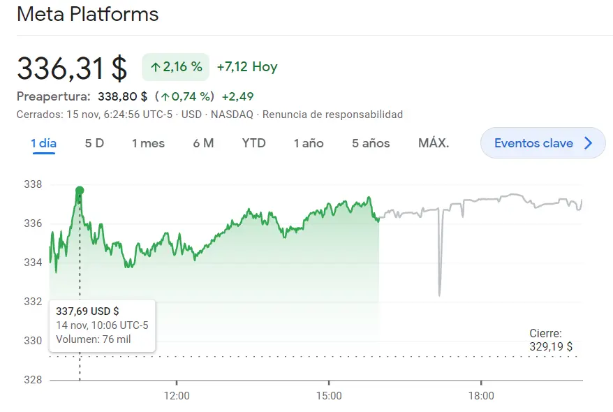 Surgen problemas en las acciones Tesla hoy (6.12%) frente al salto de hasta un 2.16% llegando a los 336.31 dólares (USD), ¡se viene un chasco en toda regla para las acciones Alphabet (133.62 dólares, 1.16%)! - 2