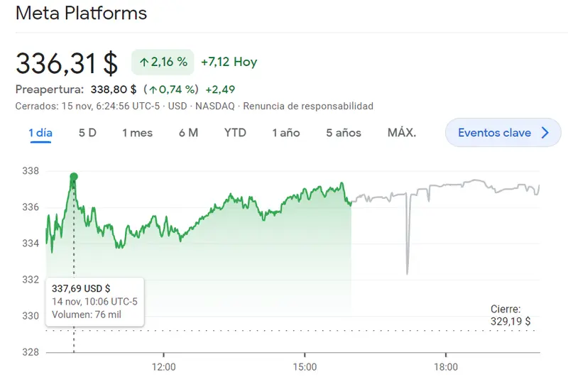 Surgen problemas en las acciones Tesla hoy (6.12%) frente al salto de hasta un 2.16% llegando a los 336.31 dólares (USD), ¡se viene un chasco en toda regla para las acciones Alphabet (133.62 dólares, 1.16%)! - 2