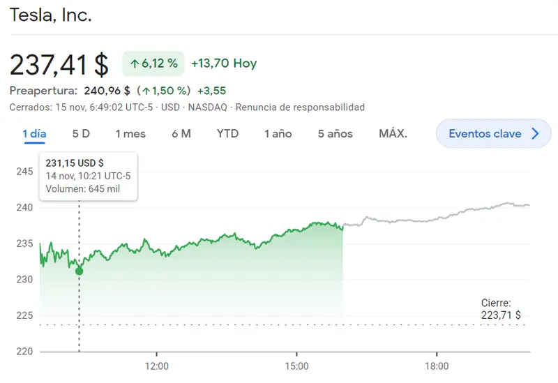 Surgen problemas en las acciones Tesla hoy (6.12%) frente al salto de hasta un 2.16% llegando a los 336.31 dólares (USD), ¡se viene un chasco en toda regla para las acciones Alphabet (133.62 dólares, 1.16%)! - 3