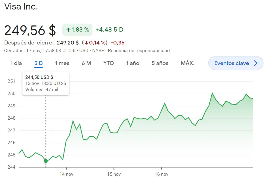 ¿Tendencia decepcionante para las acciones Intel? (43.81 dólares, 14.38%) Confusión en las acciones Visa (+1.83%, 249.56 dólares) - 1