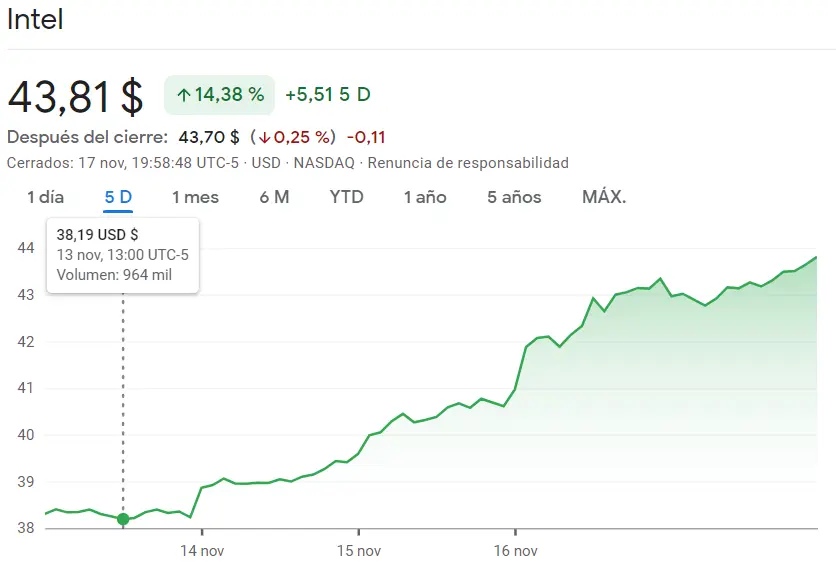 ¿Tendencia decepcionante para las acciones Intel? (43.81 dólares, 14.38%) Confusión en las acciones Visa (+1.83%, 249.56 dólares) - 2