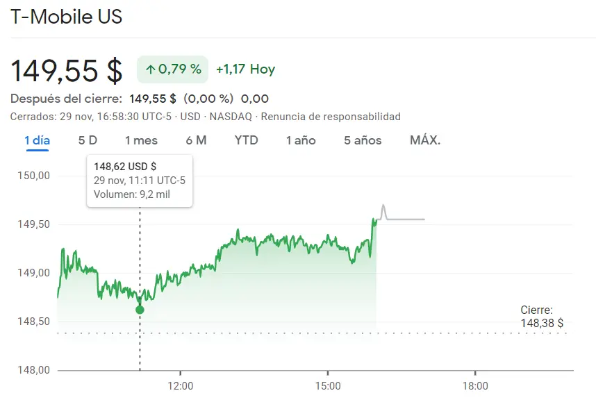 Tendencia muy desfavorable de las acciones Pepsico (2.15%) e Intuit ¿Qué es lo que acaba de pasar en las acciones T-Mobile? - 1