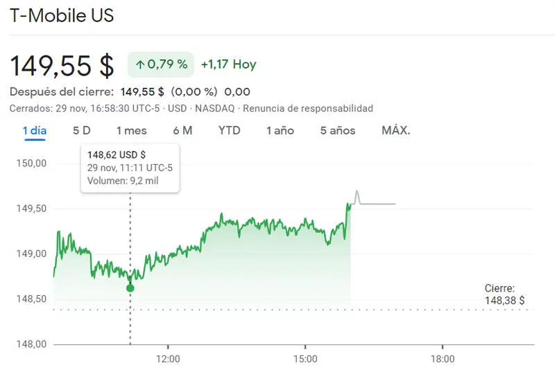 Tendencia muy desfavorable de las acciones Pepsico (2.15%) e Intuit ¿Qué es lo que acaba de pasar en las acciones T-Mobile? - 1