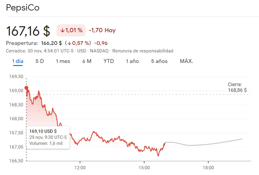 Tendencia muy desfavorable de las acciones Pepsico (2.15%) e Intuit ¿Qué es lo que acaba de pasar en las acciones T-Mobile? - 2