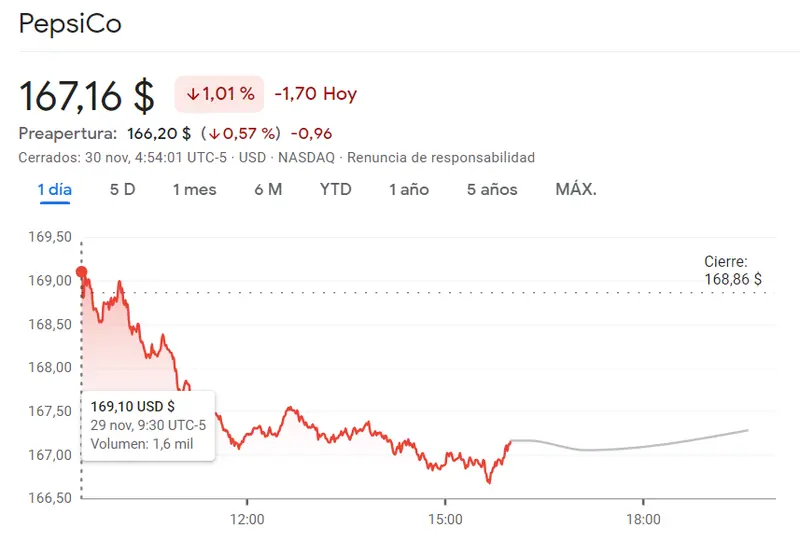 Tendencia muy desfavorable de las acciones Pepsico (2.15%) e Intuit ¿Qué es lo que acaba de pasar en las acciones T-Mobile? - 2