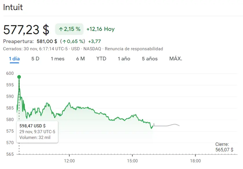 Tendencia muy desfavorable de las acciones Pepsico (2.15%) e Intuit ¿Qué es lo que acaba de pasar en las acciones T-Mobile? - 3