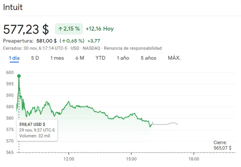 Tendencia muy desfavorable de las acciones Pepsico (2.15%) e Intuit ¿Qué es lo que acaba de pasar en las acciones T-Mobile? - 3