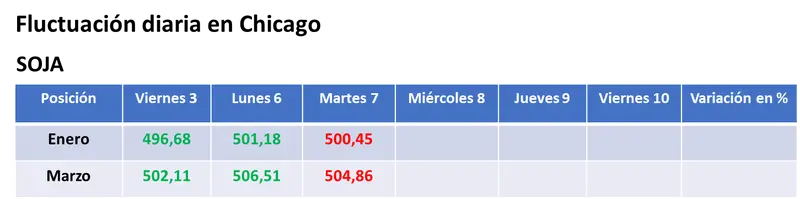 Toma de ganancias, petróleo en baja y nuevas lluvias en Argentina interrumpieron el rally alcista de la soja en Chicago - 1